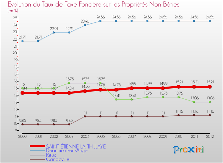 Evolution du taux de la taxe foncière sur les immeubles et terrains non batis pour SAINT-ÉTIENNE-LA-THILLAYE et les communes proches de 2000 à 2012 Comparaison des taux de la taxe foncière sur les immeubles et terrains non batis pour SAINT-ÉTIENNE-LA-THILLAYE et les communes voisines de 2000 à 2012