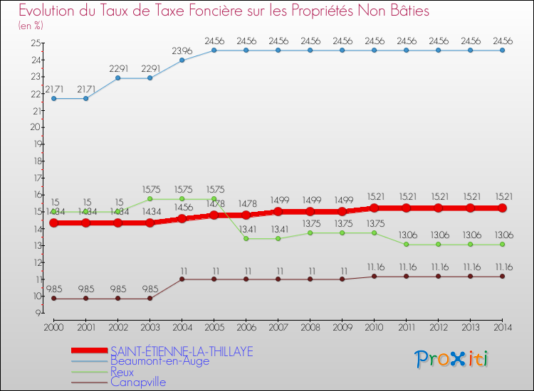 Evolution du taux de la taxe foncière sur les immeubles et terrains non batis pour SAINT-ÉTIENNE-LA-THILLAYE et les communes proches de 2000 à 2014 Comparaison des taux de la taxe foncière sur les immeubles et terrains non batis pour SAINT-ÉTIENNE-LA-THILLAYE et les communes voisines de 2000 à 2014