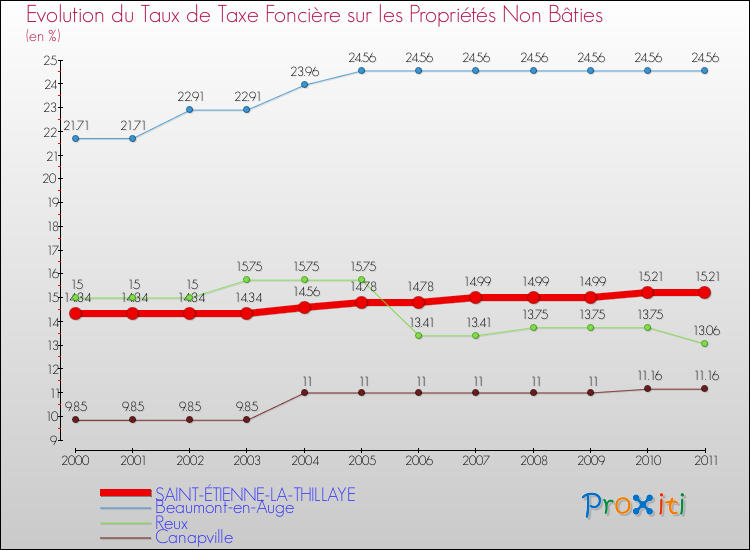 Evolution du taux de la taxe foncière sur les immeubles et terrains non batis pour SAINT-ÉTIENNE-LA-THILLAYE et les communes proches Comparaison des taux de la taxe foncière sur les immeubles et terrains non batis pour SAINT-ÉTIENNE-LA-THILLAYE et les communes voisines