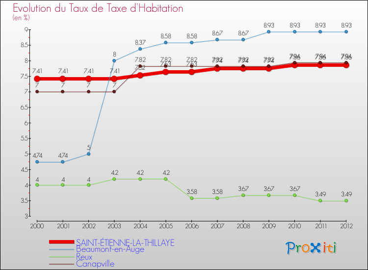 Evolution du taux de la taxe d'habitation pour SAINT-ÉTIENNE-LA-THILLAYE et les communes proches Comparaison des taux de la taxe d'habitation pour SAINT-ÉTIENNE-LA-THILLAYE et les communes voisines