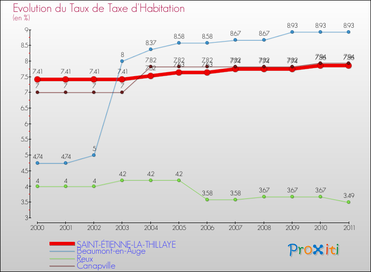 Evolution du taux de la taxe d'habitation pour SAINT-ÉTIENNE-LA-THILLAYE et les communes proches Comparaison des taux de la taxe d'habitation pour SAINT-ÉTIENNE-LA-THILLAYE et les communes voisines