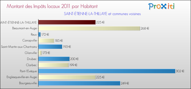 Montant des impôts locaux par Habitant pour SAINT-ÉTIENNE-LA-THILLAYE et les communes proches Comparaison des impôts locaux par habitant pour SAINT-ÉTIENNE-LA-THILLAYE et les communes voisines
