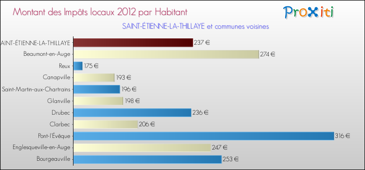 Montant des impôts locaux par Habitant pour SAINT-ÉTIENNE-LA-THILLAYE et les communes proches Comparaison des impôts locaux par habitant pour SAINT-ÉTIENNE-LA-THILLAYE et les communes voisines