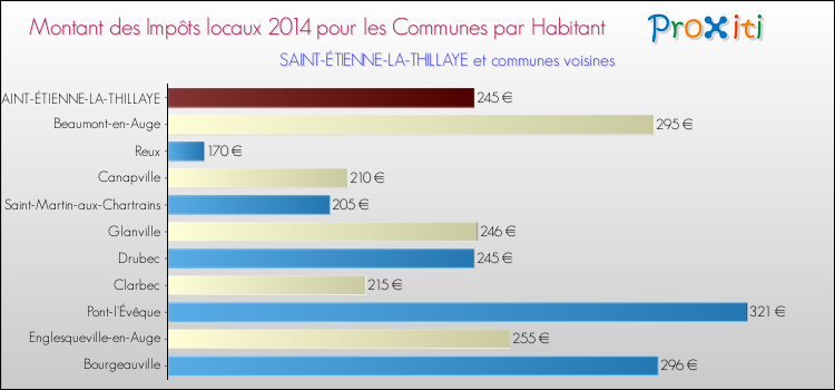 Montant des impôts locaux par Habitant pour SAINT-ÉTIENNE-LA-THILLAYE et les communes proches en 2014 Comparaison des impôts locaux par habitant pour SAINT-ÉTIENNE-LA-THILLAYE et les communes voisines en 2014