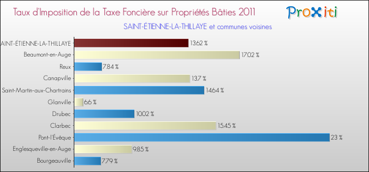 Taux d'imposition de la taxe foncière sur le bati 2011 pour SAINT-ÉTIENNE-LA-THILLAYE et les communes proches Comparaison des taux d'imposition de la taxe foncière sur le bati 2011 pour SAINT-ÉTIENNE-LA-THILLAYE et les communes voisines