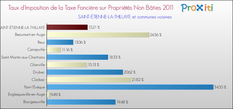 Taux d'imposition de la taxe foncière sur les immeubles et terrains non batis 2011 pour SAINT-ÉTIENNE-LA-THILLAYE et les communes proches Comparaison des taux d'imposition de la taxe foncière sur les immeubles et terrains non batis 2011 pour SAINT-ÉTIENNE-LA-THILLAYE et les communes voisines