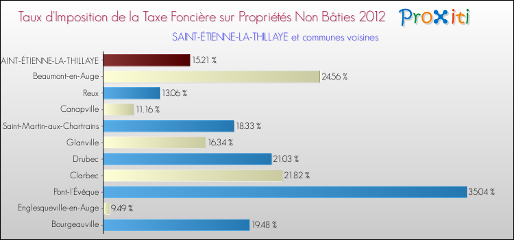 Taux d'imposition de la taxe foncière sur les immeubles et terrains non batis 2012 pour SAINT-ÉTIENNE-LA-THILLAYE et les communes proches Comparaison des taux d'imposition de la taxe foncière sur les immeubles et terrains non batis 2012 pour SAINT-ÉTIENNE-LA-THILLAYE et les communes voisines