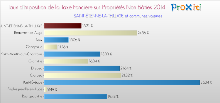 Taux d'imposition de la taxe foncière sur les immeubles et terrains non batis 2014 pour SAINT-ÉTIENNE-LA-THILLAYE et les communes proches Comparaison des taux d'imposition de la taxe foncière sur les immeubles et terrains non batis 2014 pour SAINT-ÉTIENNE-LA-THILLAYE et les communes voisines