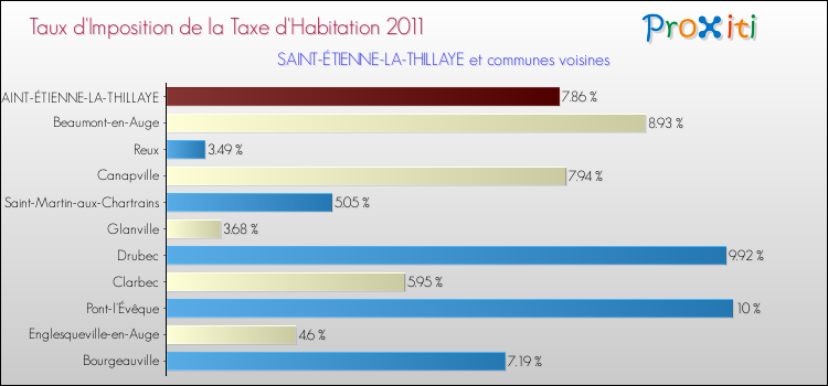 Taux d'imposition de la taxe d'habitation 2011 pour SAINT-ÉTIENNE-LA-THILLAYE et les communes proches Comparaison des taux d'imposition de la taxe d'habitation 2011 pour SAINT-ÉTIENNE-LA-THILLAYE et les communes voisines