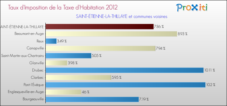 Taux d'imposition de la taxe d'habitation 2012 pour SAINT-ÉTIENNE-LA-THILLAYE et les communes proches Comparaison des taux d'imposition de la taxe d'habitation 2012 pour SAINT-ÉTIENNE-LA-THILLAYE et les communes voisines