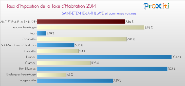 Taux d'imposition de la taxe d'habitation 2014 pour SAINT-ÉTIENNE-LA-THILLAYE et les communes proches Comparaison des taux d'imposition de la taxe d'habitation 2014 pour SAINT-ÉTIENNE-LA-THILLAYE et les communes voisines