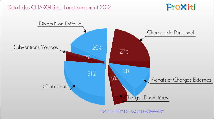 Décomposition des Charges de Fonctionnement 2012 de la commune de SAINTE-FOY-DE-MONTGOMMERY Charges de Fonctionnement 2012 pour la commune de SAINTE-FOY-DE-MONTGOMMERY