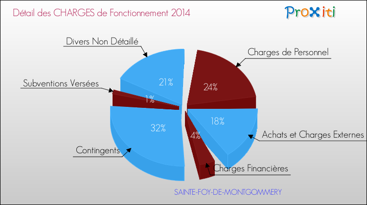 Décomposition des Charges de Fonctionnement 2014 de la commune de SAINTE-FOY-DE-MONTGOMMERY Charges de Fonctionnement 2014 pour la commune de SAINTE-FOY-DE-MONTGOMMERY
