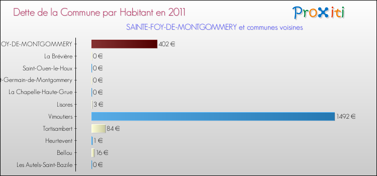 Dette par habitant de la commune en 2011 pour SAINTE-FOY-DE-MONTGOMMERY et les communes proches Comparaison de la dette par habitant de la commune en 2011 pour SAINTE-FOY-DE-MONTGOMMERY et les communes voisines