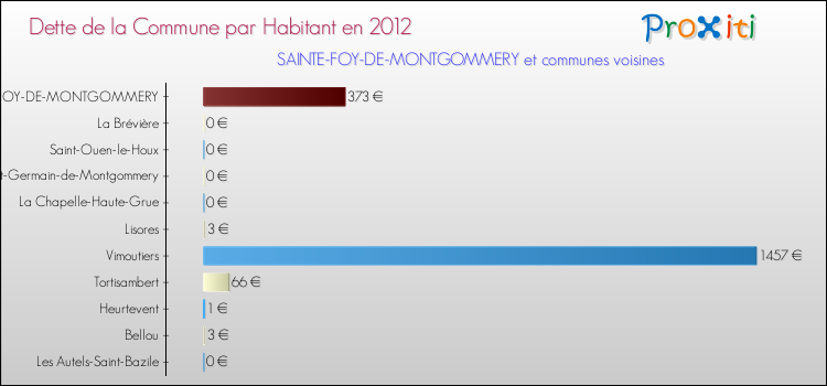 Dette par habitant de la commune en 2012 pour SAINTE-FOY-DE-MONTGOMMERY et les communes proches Comparaison de la dette par habitant de la commune en 2012 pour SAINTE-FOY-DE-MONTGOMMERY et les communes voisines