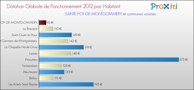 Montant des dotations globales de fonctionnement DGF par Habitant pour SAINTE-FOY-DE-MONTGOMMERY et les communes proches Comparaison des des dotations globales de fonctionnement DGF par habitant pour SAINTE-FOY-DE-MONTGOMMERY et les communes voisines