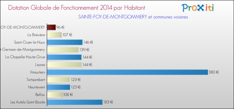 Montant des dotations globales de fonctionnement DGF par Habitant pour SAINTE-FOY-DE-MONTGOMMERY et les communes proches en 2014. Comparaison des des dotations globales de fonctionnement DGF par habitant pour SAINTE-FOY-DE-MONTGOMMERY et les communes voisines en 2014.