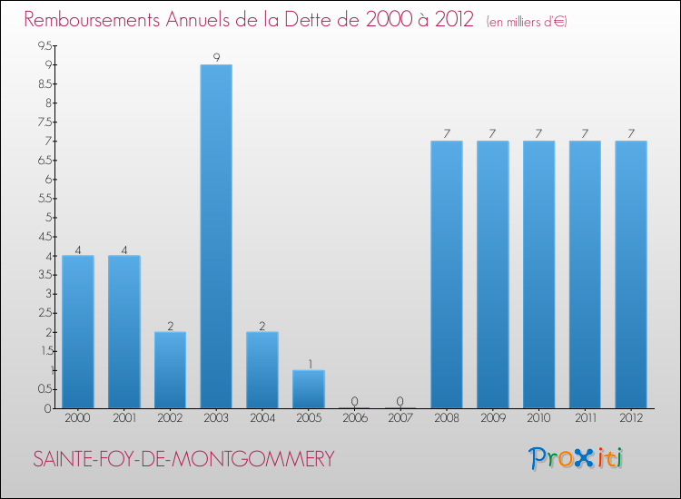 Evolution de l'annuité de la dette pour la commune de SAINTE-FOY-DE-MONTGOMMERY de 2000 à 2012 Annuités de la dette pour SAINTE-FOY-DE-MONTGOMMERY de 2000 à 2012