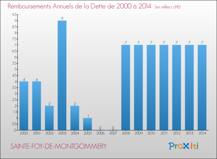 Evolution de l'annuité de la dette pour la commune de SAINTE-FOY-DE-MONTGOMMERY de 2000 à 2014 Annuités de la dette pour SAINTE-FOY-DE-MONTGOMMERY de 2000 à 2014