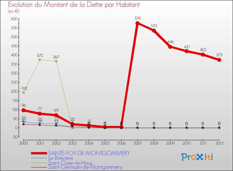 Evolution de la dette par habitant pour la commune de SAINTE-FOY-DE-MONTGOMMERY et les communes proches de 2000 à 2012 Comparaison de la dette par habitant pour SAINTE-FOY-DE-MONTGOMMERY et les communes voisines de 2000 à 2012
