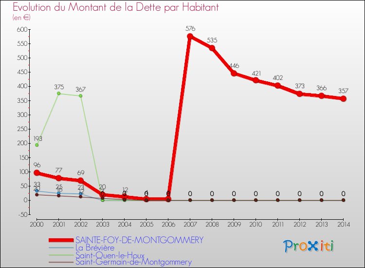 Evolution de la dette par habitant pour la commune de SAINTE-FOY-DE-MONTGOMMERY et les communes proches de 2000 à 2014 Comparaison de la dette par habitant pour SAINTE-FOY-DE-MONTGOMMERY et les communes voisines de 2000 à 2014