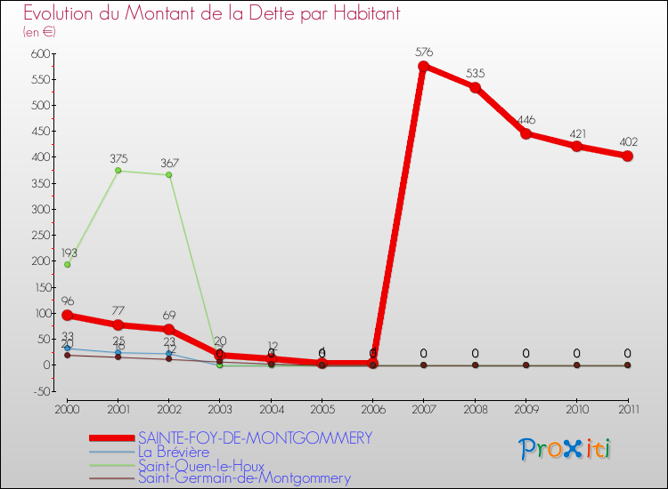 Evolution de la dette par habitant pour la commune de SAINTE-FOY-DE-MONTGOMMERY et les communes proches Comparaison de la dette par habitant pour SAINTE-FOY-DE-MONTGOMMERY et les communes voisines