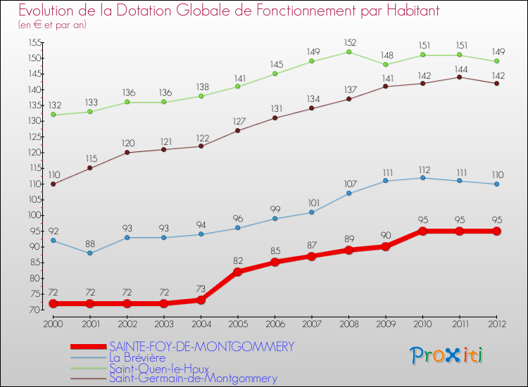 Evolution et montant de la dotation globale de fonctionnement par Habitant pour SAINTE-FOY-DE-MONTGOMMERY et les communes proches Comparaison des dotations globales de fonctionnement par habitant pour SAINTE-FOY-DE-MONTGOMMERY et les communes voisines