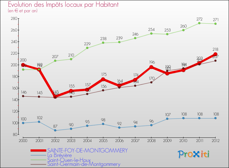 Evolution et montant des impôts locaux par Habitant pour SAINTE-FOY-DE-MONTGOMMERY et les communes proches Comparaison des impôts locaux par habitant pour SAINTE-FOY-DE-MONTGOMMERY et les communes voisines