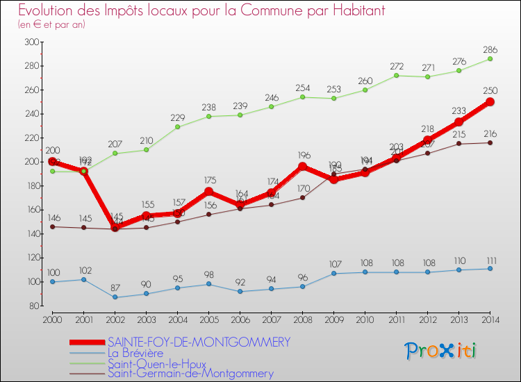 Evolution et montant des impôts locaux par Habitant pour SAINTE-FOY-DE-MONTGOMMERY et les communes proches de 2000 à 2014 Comparaison des impôts locaux par habitant pour SAINTE-FOY-DE-MONTGOMMERY et les communes voisines de 2000 à 2014