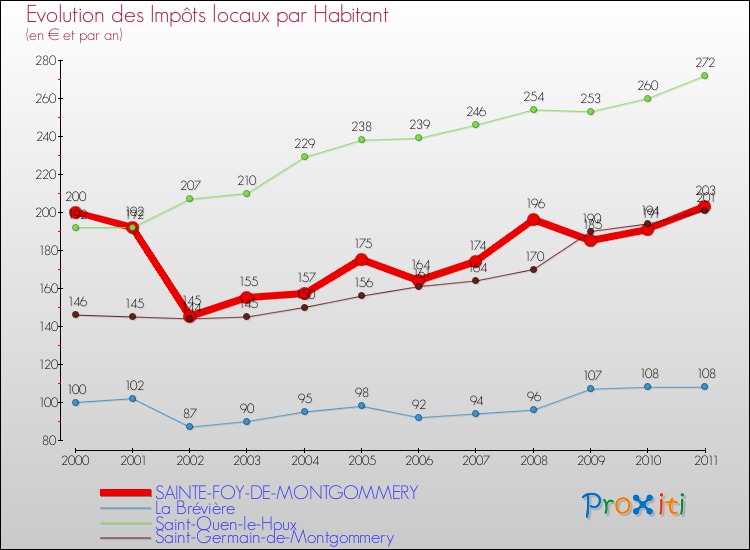 Evolution et montant des impôts locaux par Habitant pour SAINTE-FOY-DE-MONTGOMMERY et les communes proches Comparaison des impôts locaux par habitant pour SAINTE-FOY-DE-MONTGOMMERY et les communes voisines