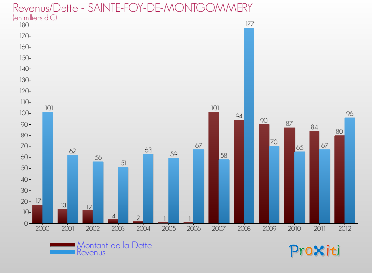 Evolution comparée de la dette et des revenus pour la commune de SAINTE-FOY-DE-MONTGOMMERY de 2000 à 2012 Comparaison de la dette et des revenus pour SAINTE-FOY-DE-MONTGOMMERY de 2000 à 2012