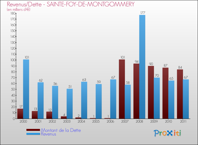 Evolution comparée de la dette et des revenus pour la commune de SAINTE-FOY-DE-MONTGOMMERY de 2000 à 2011 Comparaison de la dette et des revenus pour SAINTE-FOY-DE-MONTGOMMERY de 2000 à 2011