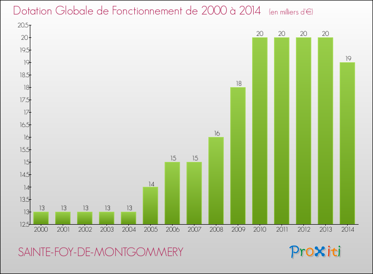 Evolution du montant de la Dotation Globale de Fonctionnement pour la commune de SAINTE-FOY-DE-MONTGOMMERY de 2000 à 2014 Evolution du montant de la Dotation Globale de Fonctionnement pour SAINTE-FOY-DE-MONTGOMMERY de 2000 à 2014