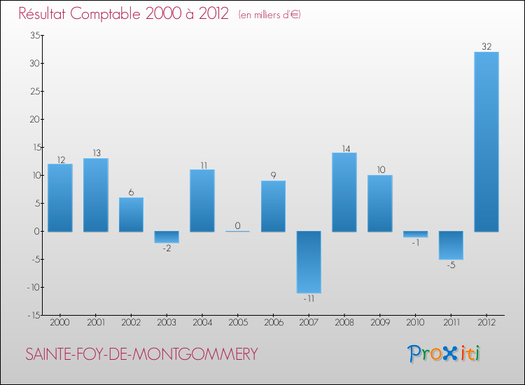 Evolution du résultat comptable pour la commune de SAINTE-FOY-DE-MONTGOMMERY de 2000 à 2012 Evolution du résultat comptable pour SAINTE-FOY-DE-MONTGOMMERY de 2000 à 2012