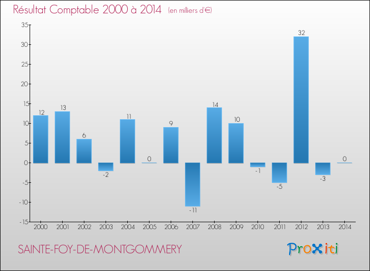 Evolution du résultat comptable pour la commune de SAINTE-FOY-DE-MONTGOMMERY de 2000 à 2014 Evolution du résultat comptable pour SAINTE-FOY-DE-MONTGOMMERY de 2000 à 2014