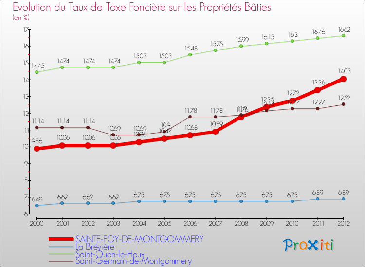 Evolution du taux de la taxe foncière sur le bati pour SAINTE-FOY-DE-MONTGOMMERY et les communes proches de 2000 à 2012 Comparaison des taux de taxe foncière sur le bati pour SAINTE-FOY-DE-MONTGOMMERY et les communes voisines de 2000 à 2012