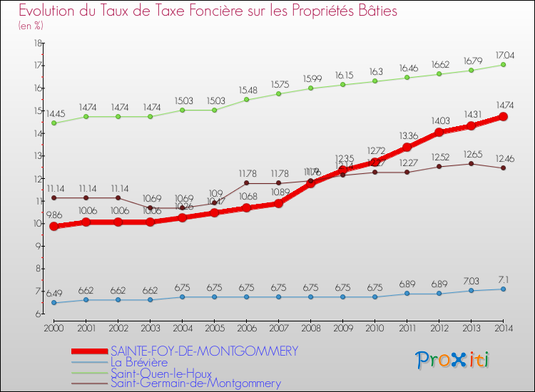 Evolution du taux de la taxe foncière sur le bati pour SAINTE-FOY-DE-MONTGOMMERY et les communes proches de 2000 à 2014 Comparaison des taux de taxe foncière sur le bati pour SAINTE-FOY-DE-MONTGOMMERY et les communes voisines de 2000 à 2014