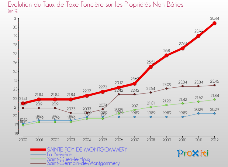 Evolution du taux de la taxe foncière sur les immeubles et terrains non batis pour SAINTE-FOY-DE-MONTGOMMERY et les communes proches de 2000 à 2012 Comparaison des taux de la taxe foncière sur les immeubles et terrains non batis pour SAINTE-FOY-DE-MONTGOMMERY et les communes voisines de 2000 à 2012