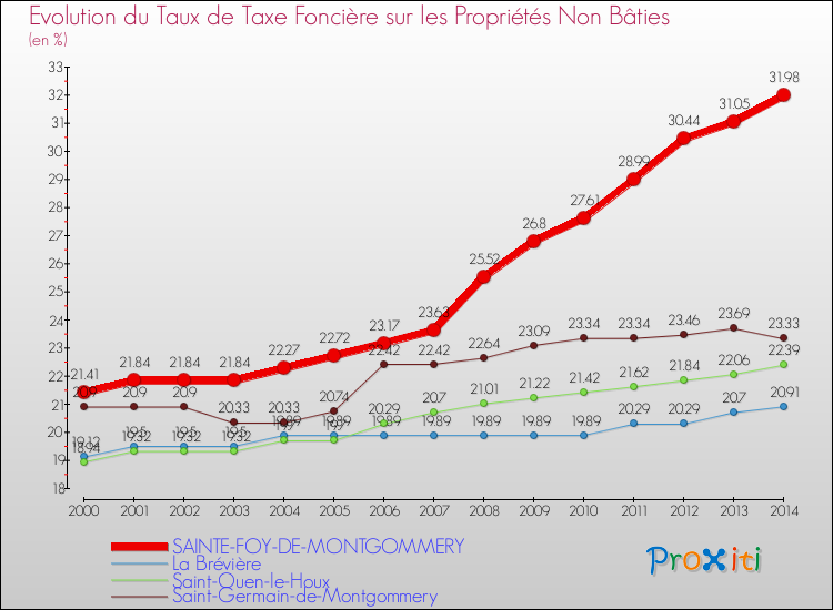 Evolution du taux de la taxe foncière sur les immeubles et terrains non batis pour SAINTE-FOY-DE-MONTGOMMERY et les communes proches de 2000 à 2014 Comparaison des taux de la taxe foncière sur les immeubles et terrains non batis pour SAINTE-FOY-DE-MONTGOMMERY et les communes voisines de 2000 à 2014