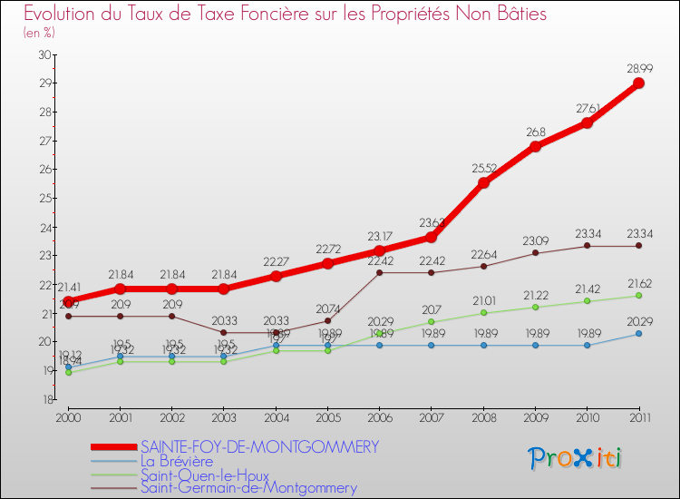 Evolution du taux de la taxe foncière sur les immeubles et terrains non batis pour SAINTE-FOY-DE-MONTGOMMERY et les communes proches Comparaison des taux de la taxe foncière sur les immeubles et terrains non batis pour SAINTE-FOY-DE-MONTGOMMERY et les communes voisines