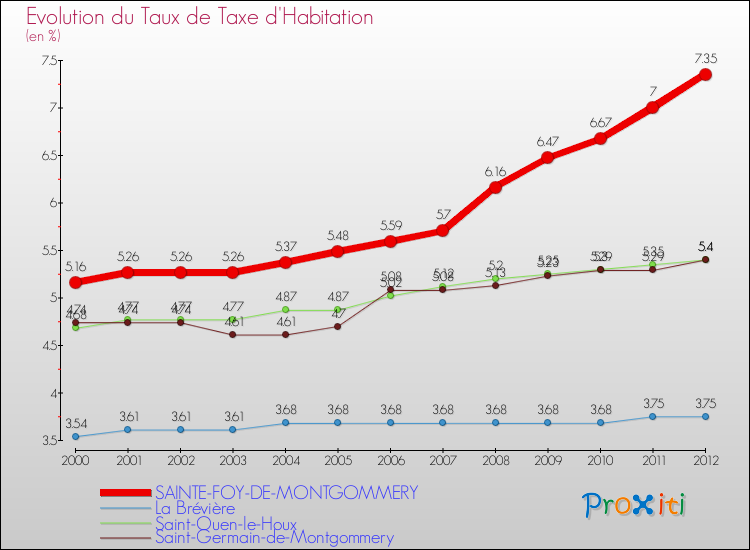 Evolution du taux de la taxe d'habitation pour SAINTE-FOY-DE-MONTGOMMERY et les communes proches Comparaison des taux de la taxe d'habitation pour SAINTE-FOY-DE-MONTGOMMERY et les communes voisines