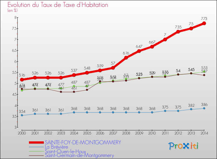 Evolution du taux de la taxe d'habitation pour SAINTE-FOY-DE-MONTGOMMERY et les communes proches de 2000 à 2014 Comparaison des taux de la taxe d'habitation pour SAINTE-FOY-DE-MONTGOMMERY et les communes voisines de 2000 à 2014