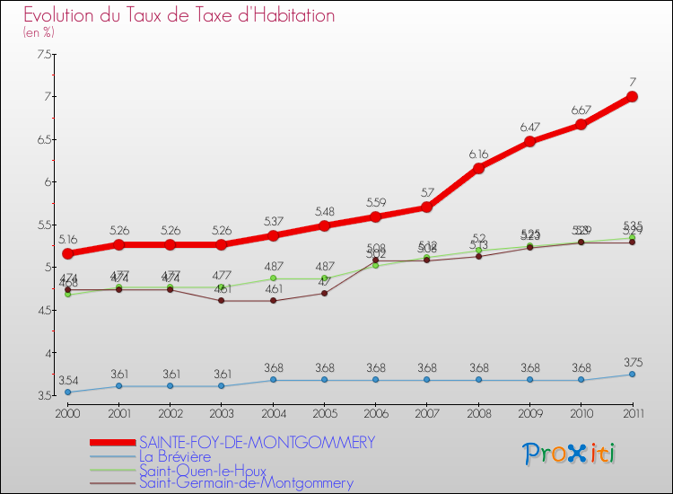 Evolution du taux de la taxe d'habitation pour SAINTE-FOY-DE-MONTGOMMERY et les communes proches Comparaison des taux de la taxe d'habitation pour SAINTE-FOY-DE-MONTGOMMERY et les communes voisines