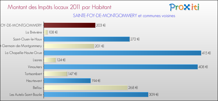 Montant des impôts locaux par Habitant pour SAINTE-FOY-DE-MONTGOMMERY et les communes proches Comparaison des impôts locaux par habitant pour SAINTE-FOY-DE-MONTGOMMERY et les communes voisines