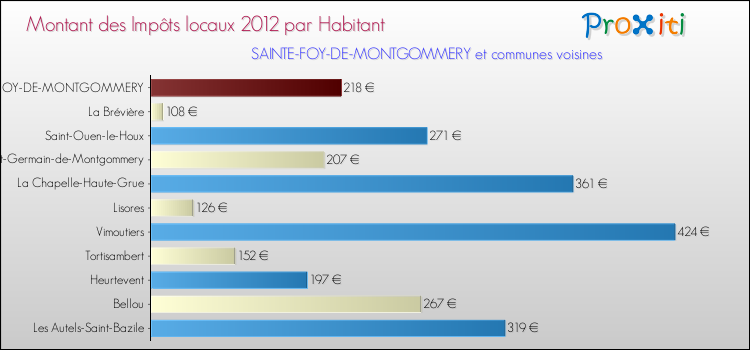 Montant des impôts locaux par Habitant pour SAINTE-FOY-DE-MONTGOMMERY et les communes proches Comparaison des impôts locaux par habitant pour SAINTE-FOY-DE-MONTGOMMERY et les communes voisines