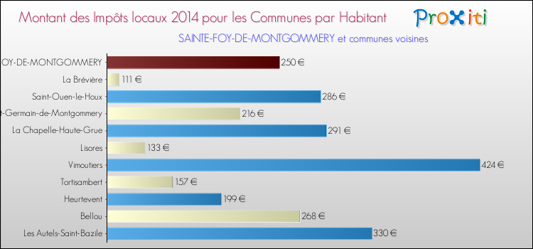 Montant des impôts locaux par Habitant pour SAINTE-FOY-DE-MONTGOMMERY et les communes proches en 2014 Comparaison des impôts locaux par habitant pour SAINTE-FOY-DE-MONTGOMMERY et les communes voisines en 2014