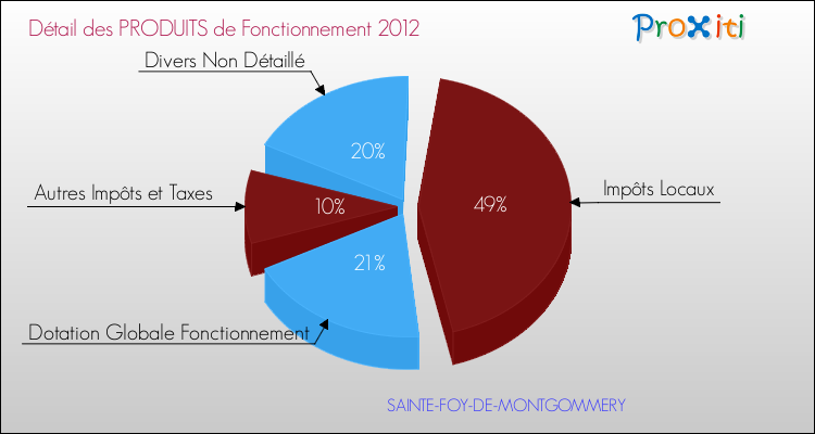 Décomposition du Budget de Fonctionnement 2012 de la commune de SAINTE-FOY-DE-MONTGOMMERY Budget de Fonctionnement 2012 pour la commune de SAINTE-FOY-DE-MONTGOMMERY