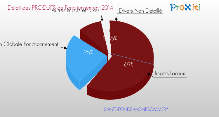Décomposition du Budget de Fonctionnement 2014 de la commune de SAINTE-FOY-DE-MONTGOMMERY Budget de Fonctionnement 2014 pour la commune de SAINTE-FOY-DE-MONTGOMMERY