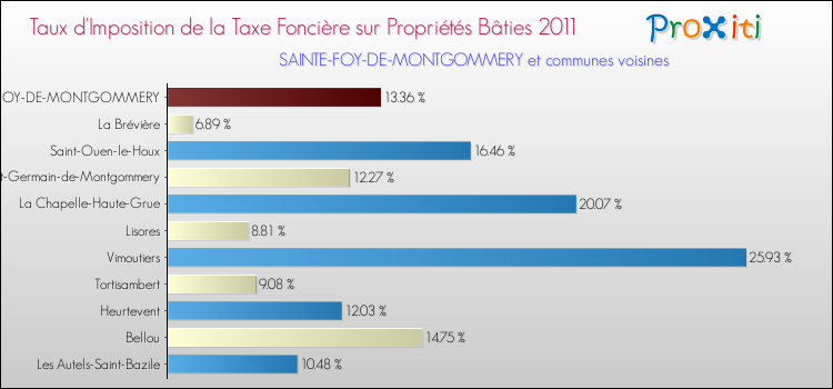 Taux d'imposition de la taxe foncière sur le bati 2011 pour SAINTE-FOY-DE-MONTGOMMERY et les communes proches Comparaison des taux d'imposition de la taxe foncière sur le bati 2011 pour SAINTE-FOY-DE-MONTGOMMERY et les communes voisines
