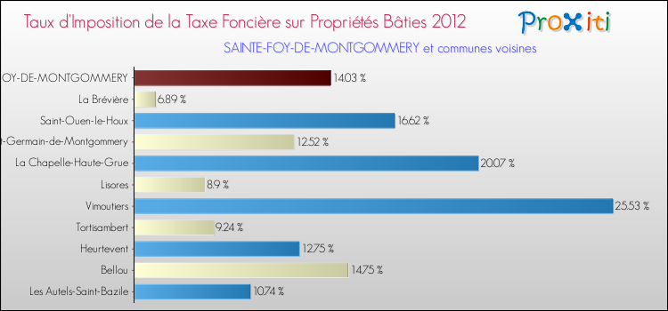 Taux d'imposition de la taxe foncière sur le bati 2012 pour SAINTE-FOY-DE-MONTGOMMERY et les communes proches Comparaison des taux d'imposition de la taxe foncière sur le bati 2012 pour SAINTE-FOY-DE-MONTGOMMERY et les communes voisines